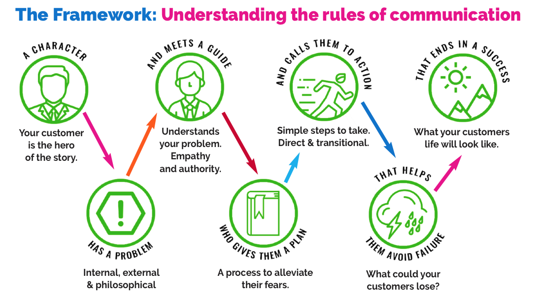 The Framework: Understanding the rules of communication